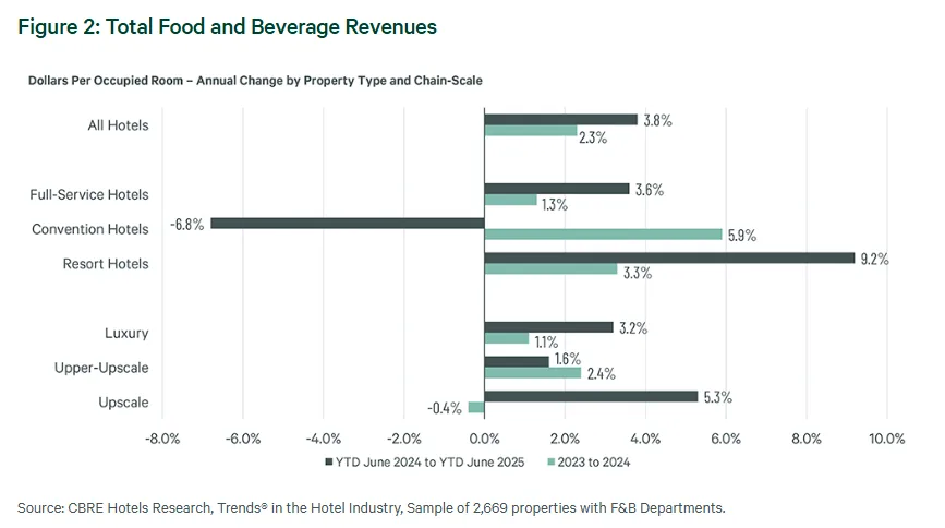 Bar chart comparing annual F&B revenue change per occupied room by hotel type and chain scale. Resort and luxury hotels show the strongest growth, while convention hotels declined.