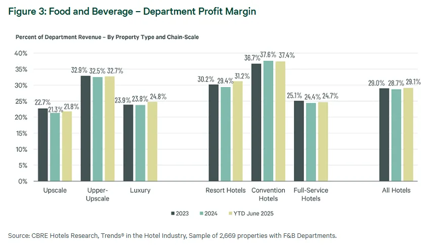 Bar chart showing F&B profit margins by hotel type and chain scale from 2023 to mid-2025. Convention hotels consistently hold the highest margins, while upscale hotels have the lowest.