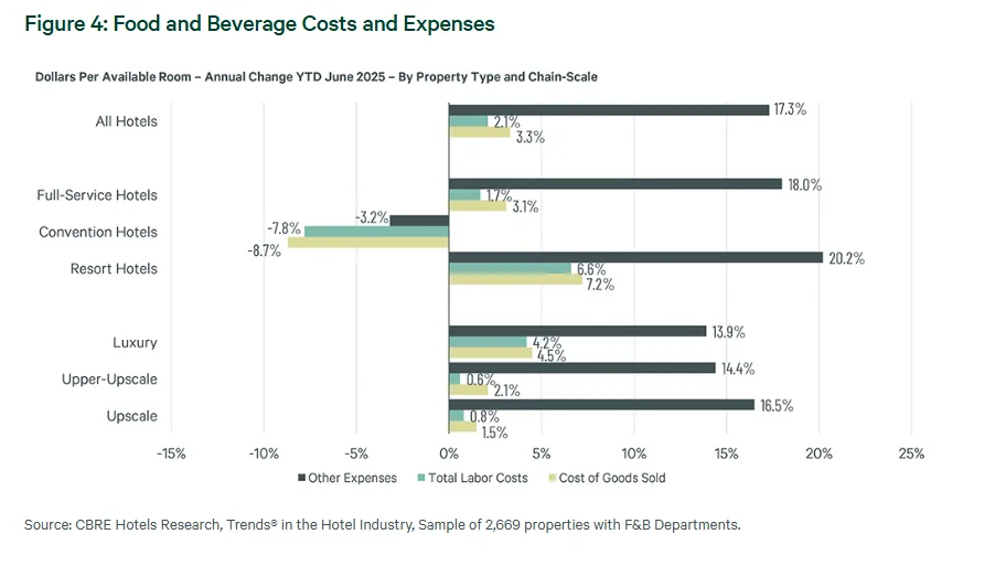 Bar chart illustrating annual change in F&B costs and expenses per available room by hotel type in 2025. Resort hotels saw the highest increase in “other expenses” at over 20%, while convention hotels showed decreases in total cost categories.