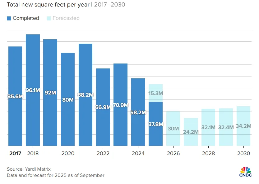 Bar chart showing total new office square footage completed and forecasted from 2017 to 2030. Construction peaked at 96.1 million sq. ft. in 2018 and steadily declined to 37.8 million sq. ft. in 2025, with forecasted levels remaining below 35 million sq. ft. annually through 2030. Data source: Yardi Matrix via CNBC.