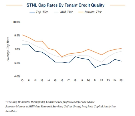 Line chart showing average cap rate trends for STNL properties by tenant credit quality (Top-Tier, Mid-Tier, Bottom-Tier) from 2010 to 2025, highlighting lower cap rates for stronger credit tenants.