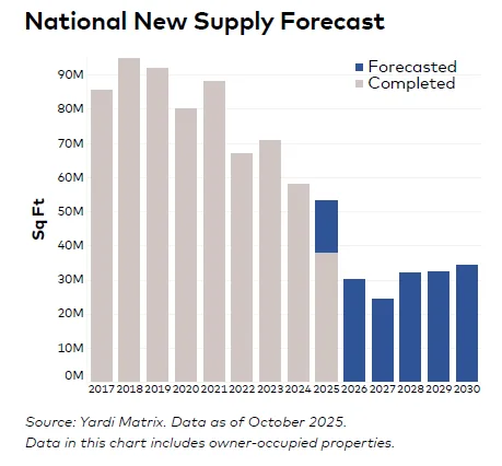 Bar chart showing annual office space completions and forecasts from 2017 to 2030, highlighting a sharp decline starting in 2025.