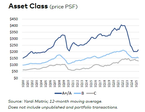 Line chart comparing average price per square foot by office asset class (A+/A, B, C) from 2000 to Q3 2025, showing steep declines post-2022.