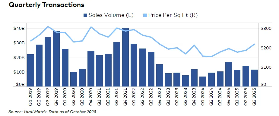 Bar and line chart showing quarterly U.S. office sales volume and price per square foot from Q1 2019 to Q3 2025, illustrating recent market volatility.