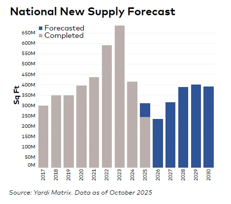Bar chart showing U.S. industrial space completions and forecasted new supply from 2017 to 2030. Completions peaked in 2023; moderate growth expected from 2026–2030.