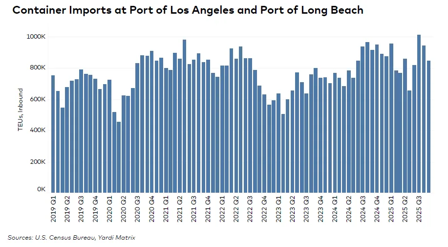 Bar chart showing quarterly container import volumes (TEUs) at the Ports of Los Angeles and Long Beach from 2019 to Q3 2025, highlighting recent declines.