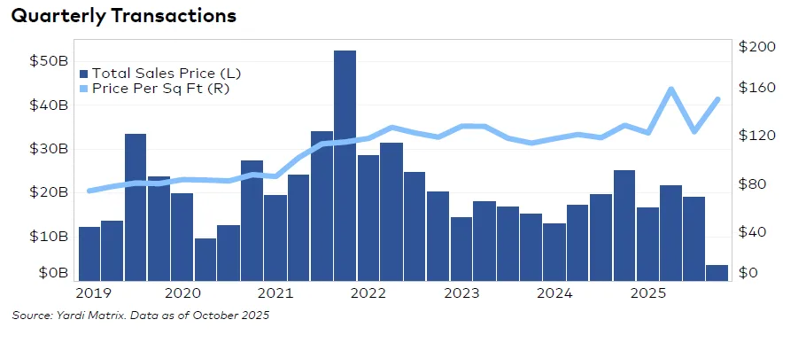 Combination bar and line chart showing quarterly U.S. industrial transaction volume and average price per square foot from 2019 through 2025. Prices are trending up; volume is uneven.