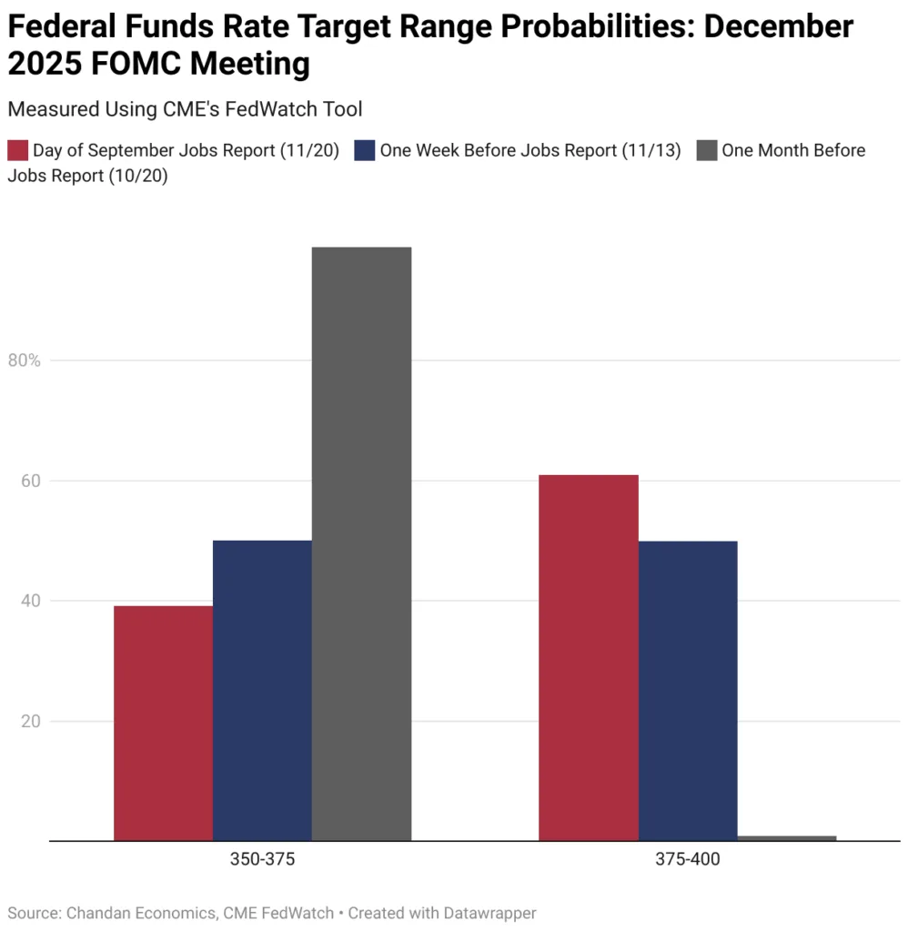 Federal Funds Rate Target Range Probabilities: December 2025 FOMC Meeting
