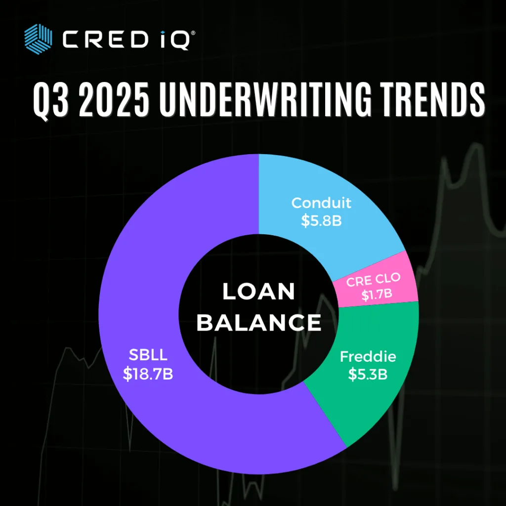 CRED iQ Loan Balance Breakdown by Issuance Type – Q3 2025