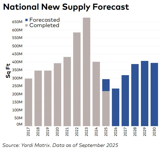 Figure: National New Supply Forecast (Yardi Matrix, as of September 2025)