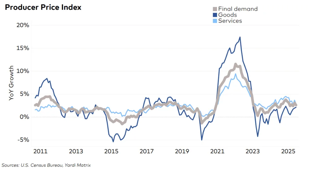 Figure: Year-over-year change in Producer Price Index for final demand, goods, and services. Source: US Census Bureau, Yardi Matrix.