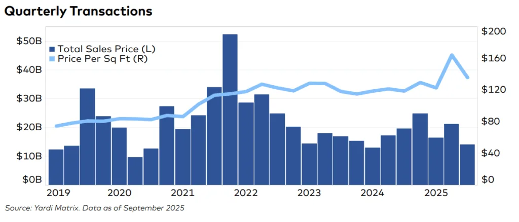 Figure: Quarterly industrial sales volume and average price PSF. Source: Yardi Matrix, as of September 2025.