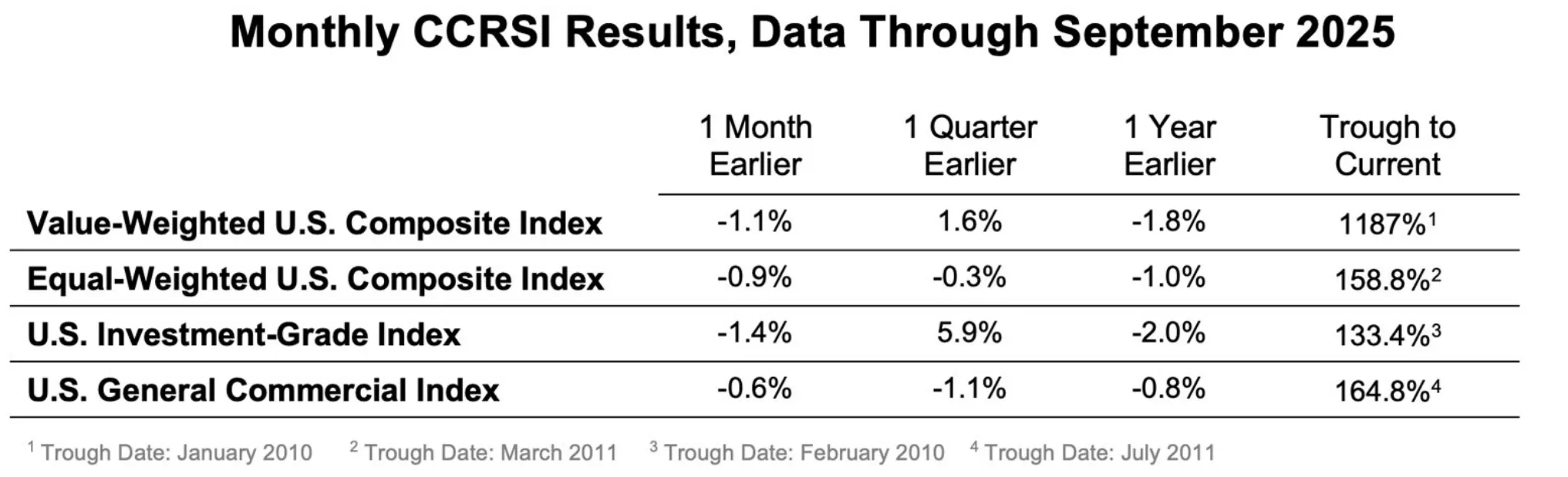 Chart: CoStar CCRSI shows diverging performance trends between high-value and smaller commercial property deals through September 2025.