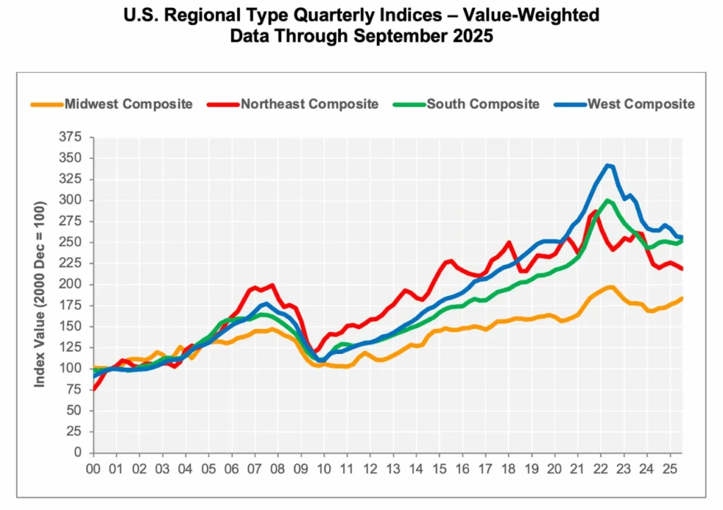 Chart: Value-weighted property prices by US region show the Midwest trailing and the West cooling off sharply after pandemic-era peaks.