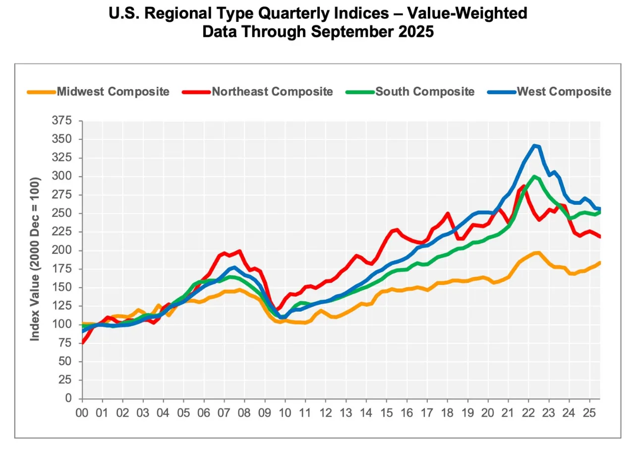 Chart: Value-weighted property prices by US region show the Midwest trailing and the West cooling off sharply after pandemic-era peaks.