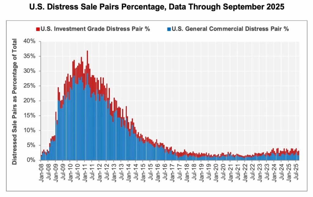 Chart: Distressed commercial sales remain historically low through Q3 2025, despite economic pressures and pricing volatility.