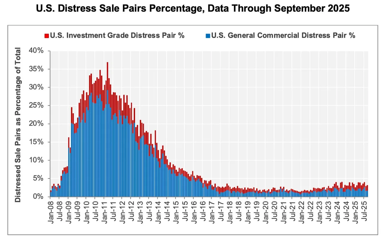 Chart: Distressed commercial sales remain historically low through Q3 2025, despite economic pressures and pricing volatility.