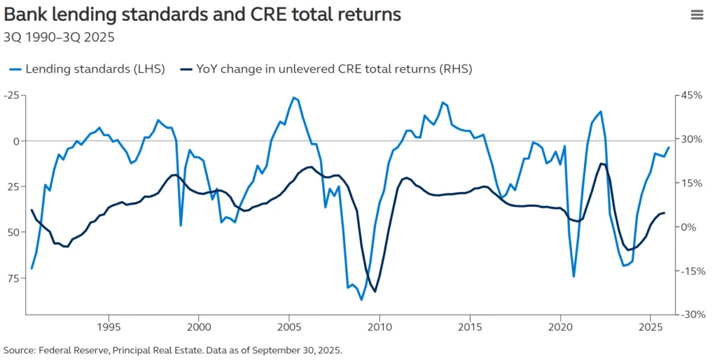 Bank lending standards and CRE total returns