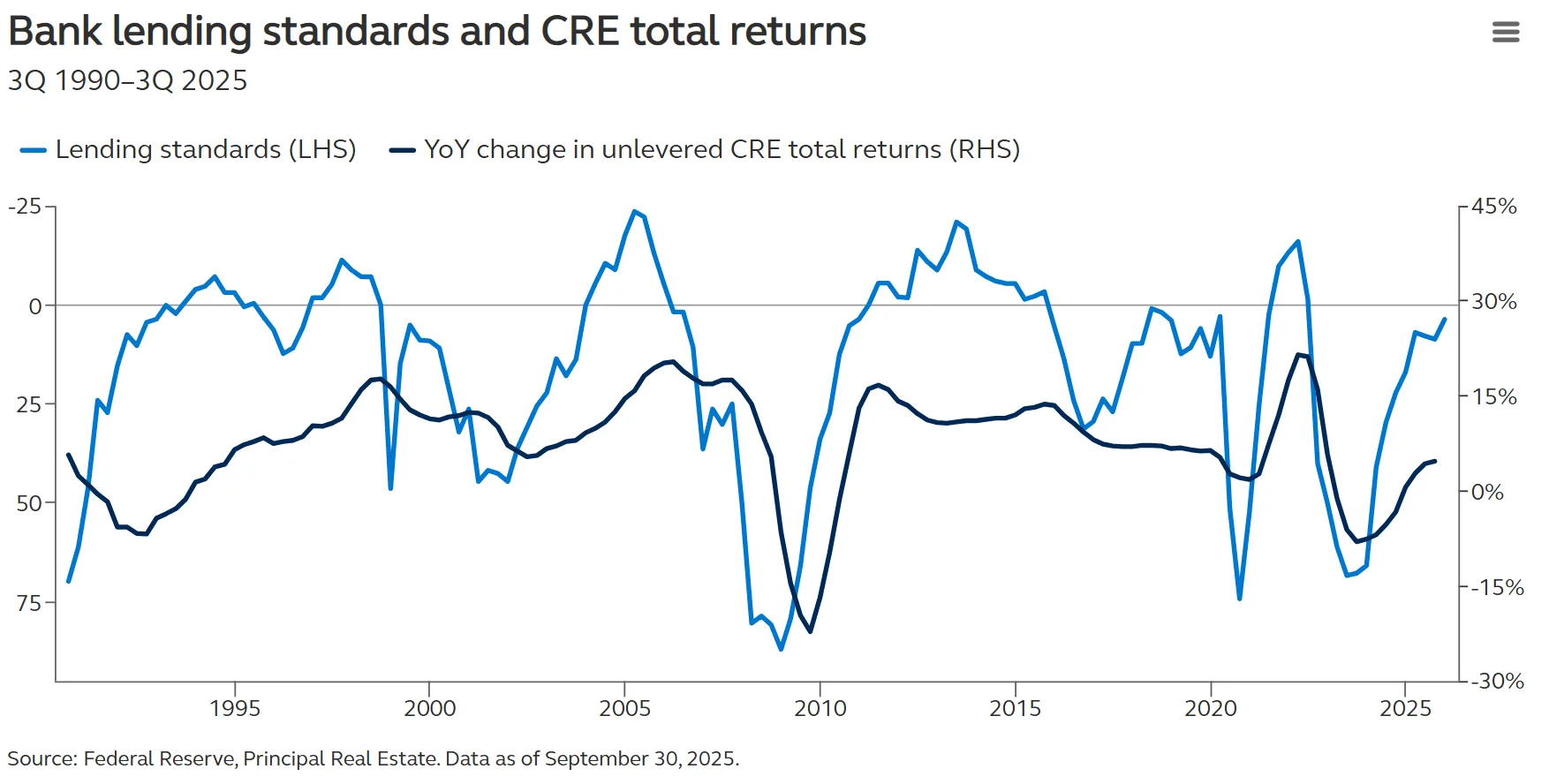 Bank lending standards and CRE total returns