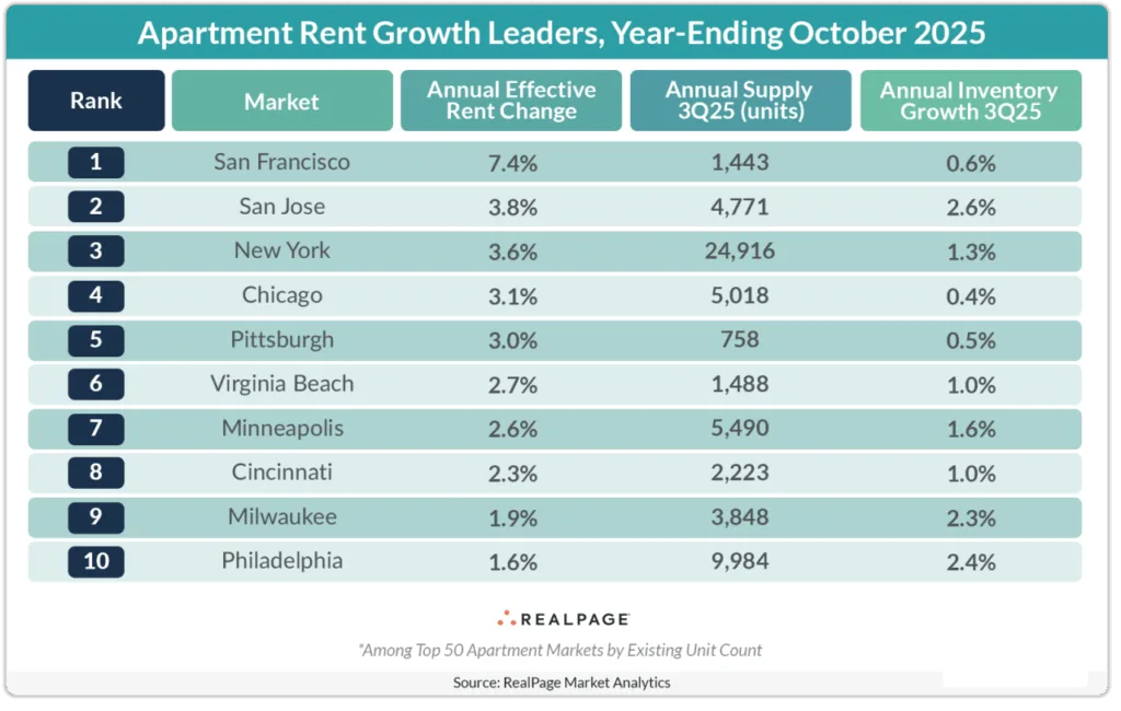 Apartment Rent Growth Leaders, Year-Ending October 2025