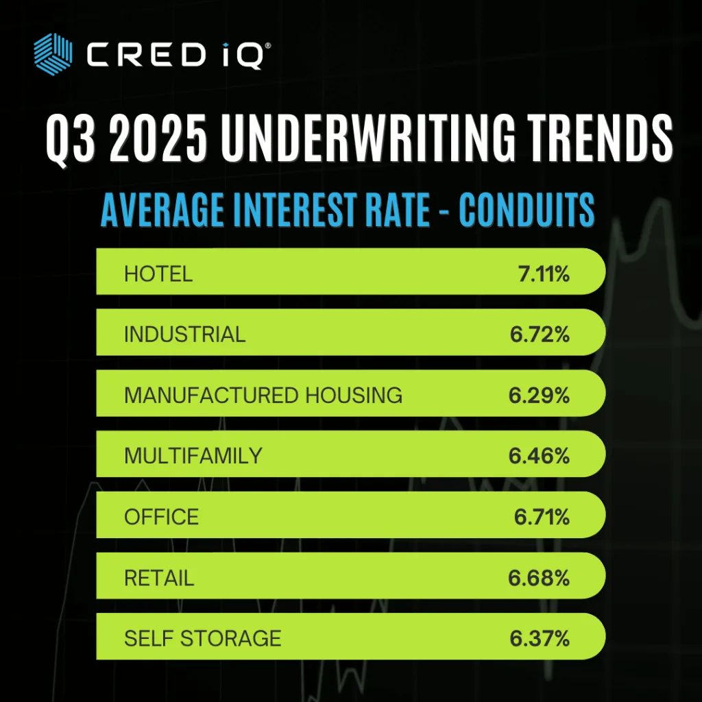 Q3 2025 Average Interest Rates by Property Type – Conduit Loans (Source: CRED iQ)
