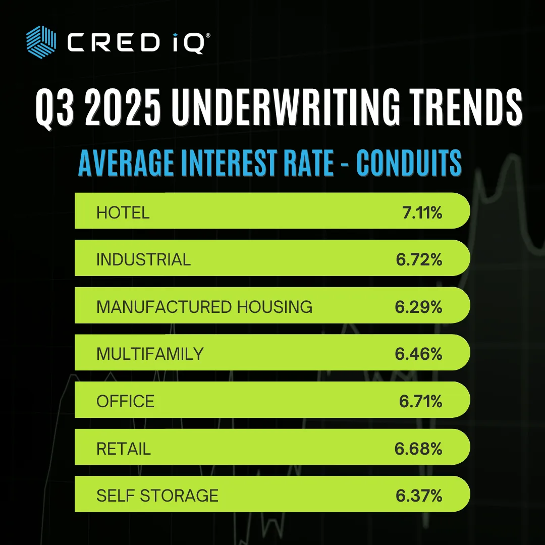 Q3 2025 Average Interest Rates by Property Type – Conduit Loans (Source: CRED iQ)