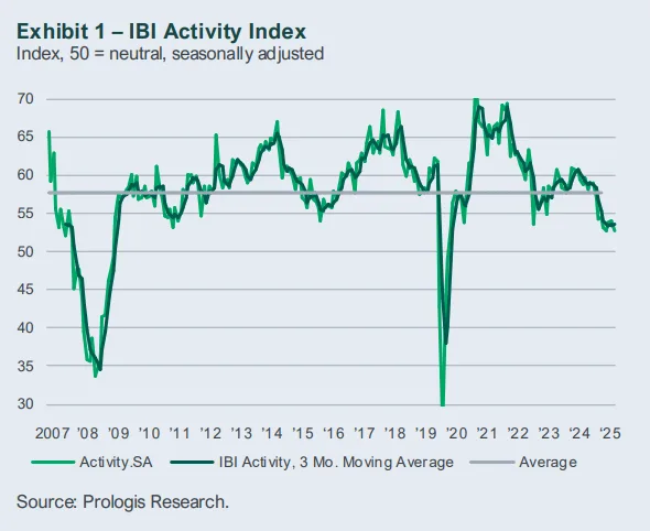 Exhibit 1 – IBI Activity Index: Demand has moderated but remains expansionary in key markets. Source: Prologis Research.