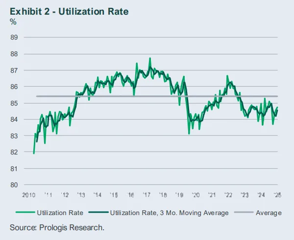 Exhibit 2 – Utilization Rate: Tenants continue to favor lean inventory strategies, keeping utilization slightly below pre-pandemic highs. Source: Prologis Research.