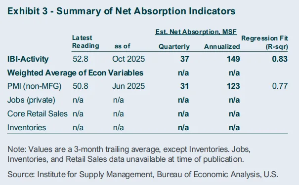 Exhibit 3 – Summary of Net Absorption Indicators: Q4 outlook suggests sustained absorption despite economic headwinds. Source: Prologis Research.
