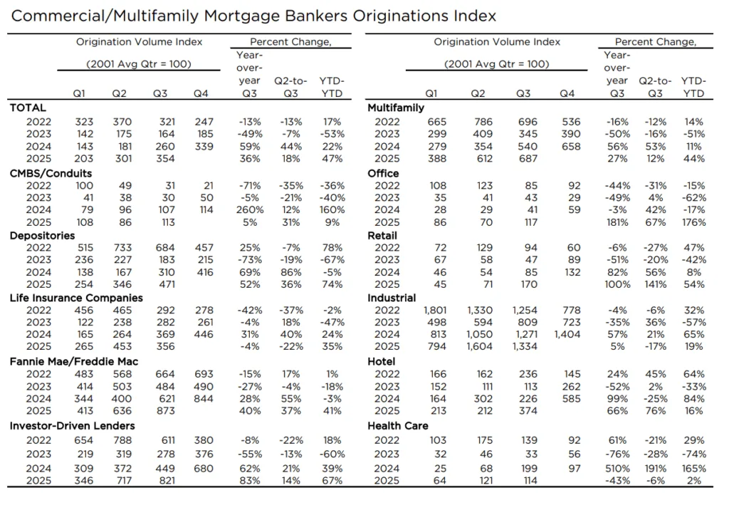 MBA Commercial/Multifamily Mortgage Bankers Originations Index – Q3 2025
