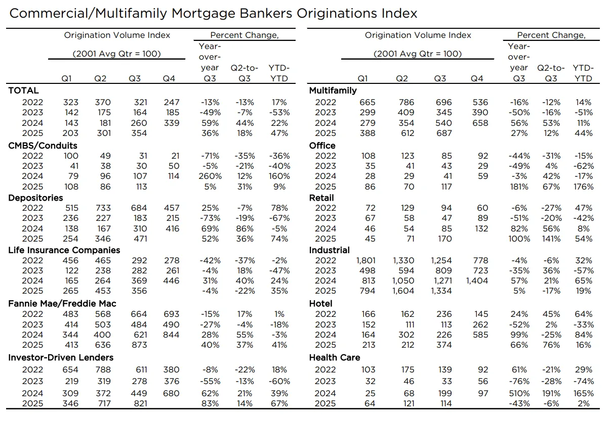 MBA Commercial/Multifamily Mortgage Bankers Originations Index – Q3 2025
