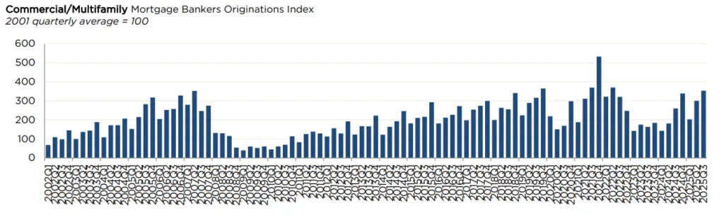 MBA Commercial/Multifamily Mortgage Bankers Originations Index – Quarterly Data Through Q3 2025