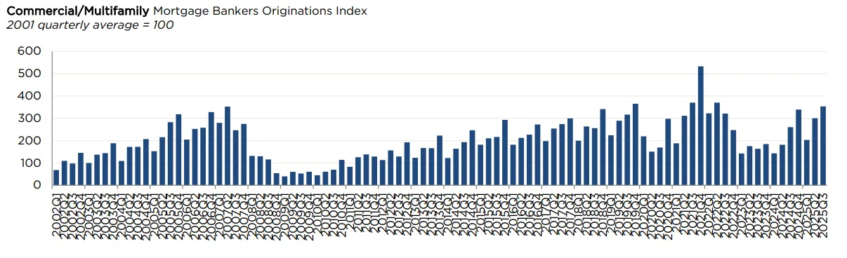 MBA Commercial/Multifamily Mortgage Bankers Originations Index – Quarterly Data Through Q3 2025
