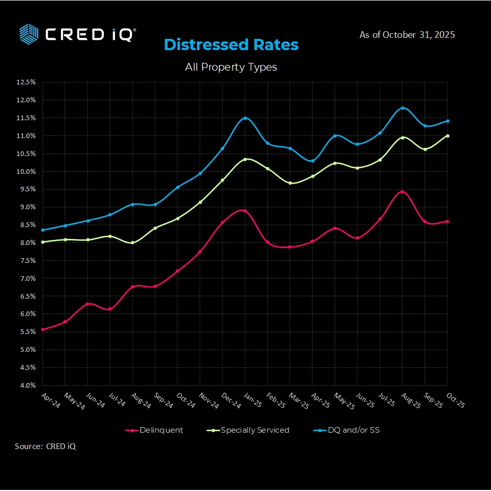Distress Trends by Month – CRED iQ Data