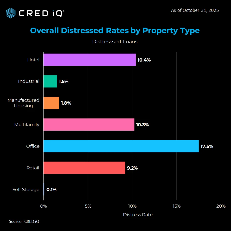 Distress by Property Type – CRED iQ Data (October 2025)