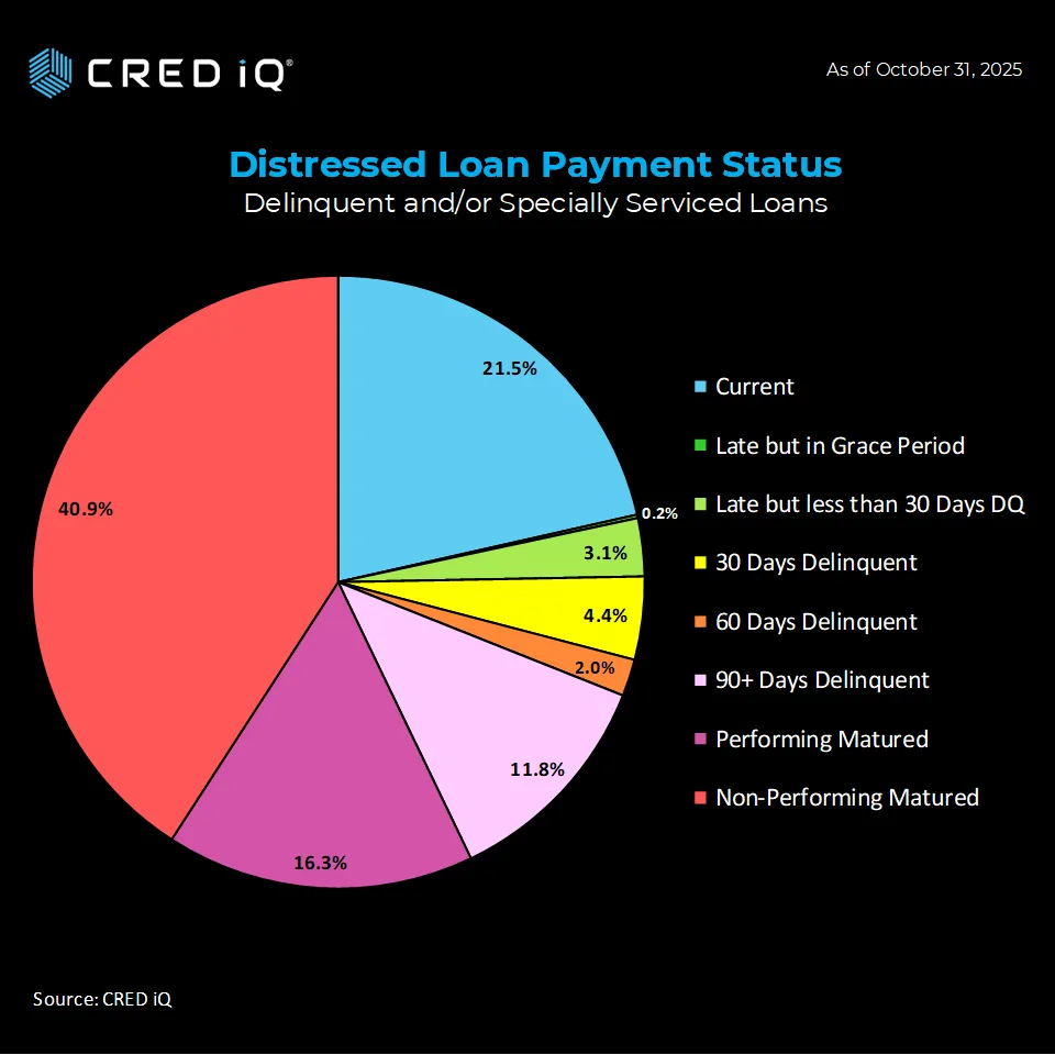 Distressed Loan Payment Breakdown – CRED iQ (October 2025)