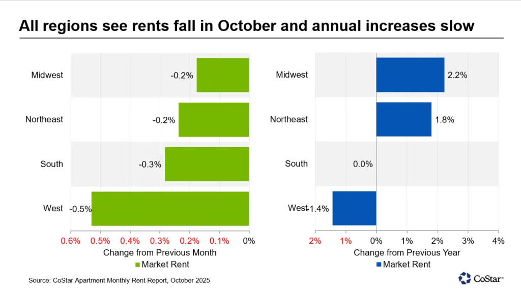 CoStar Apartment Monthly Rent Report, October 2025