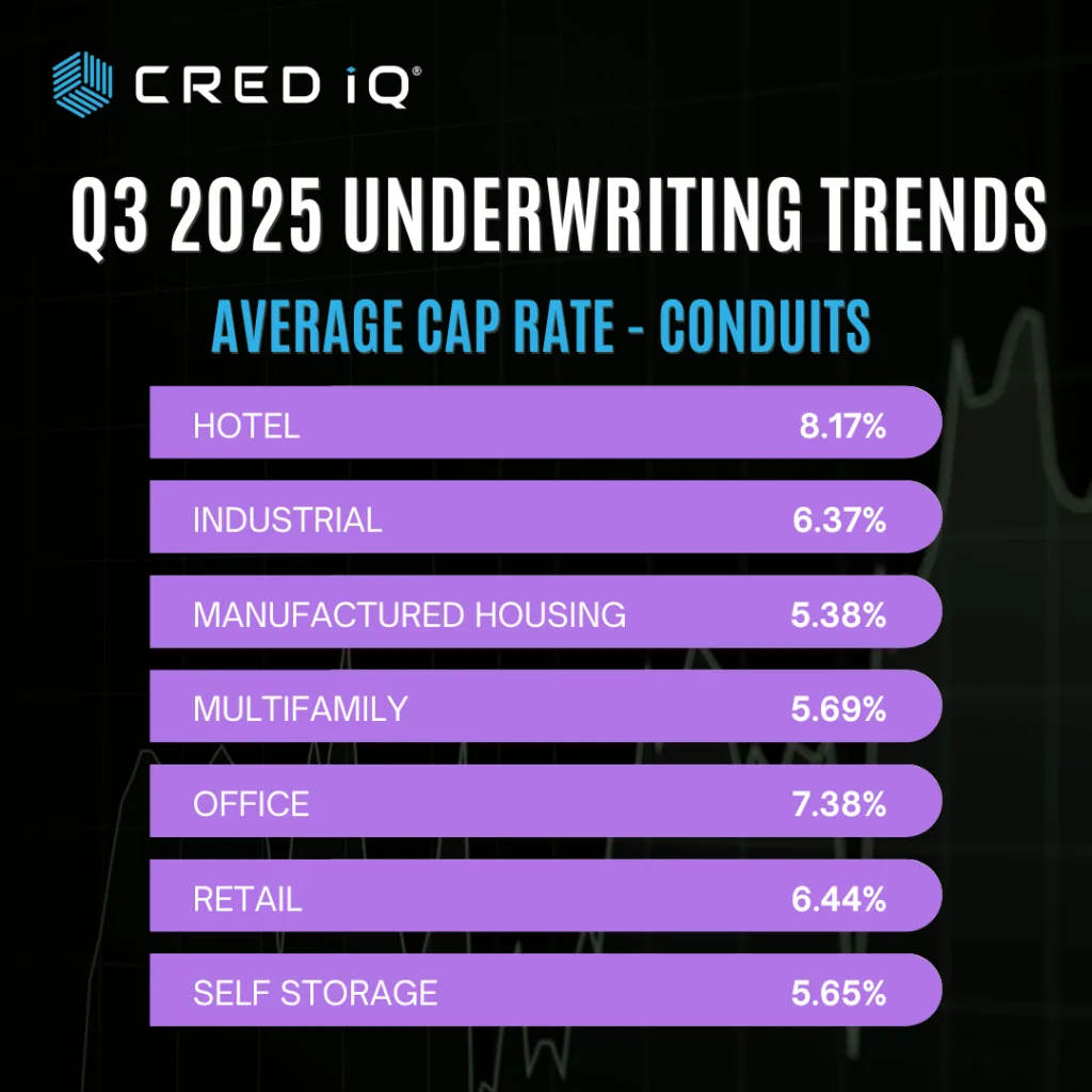 Q3 2025 Average Cap Rates by Property Type – Conduit Loans (Source: CRED iQ)