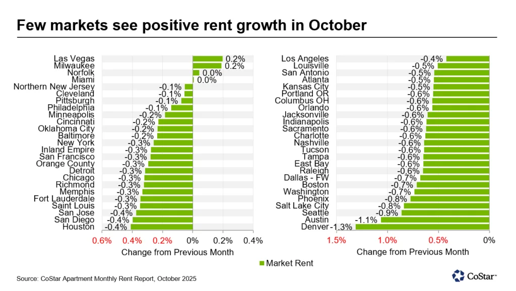CoStar Apartment Monthly Rent Report, October 2025
