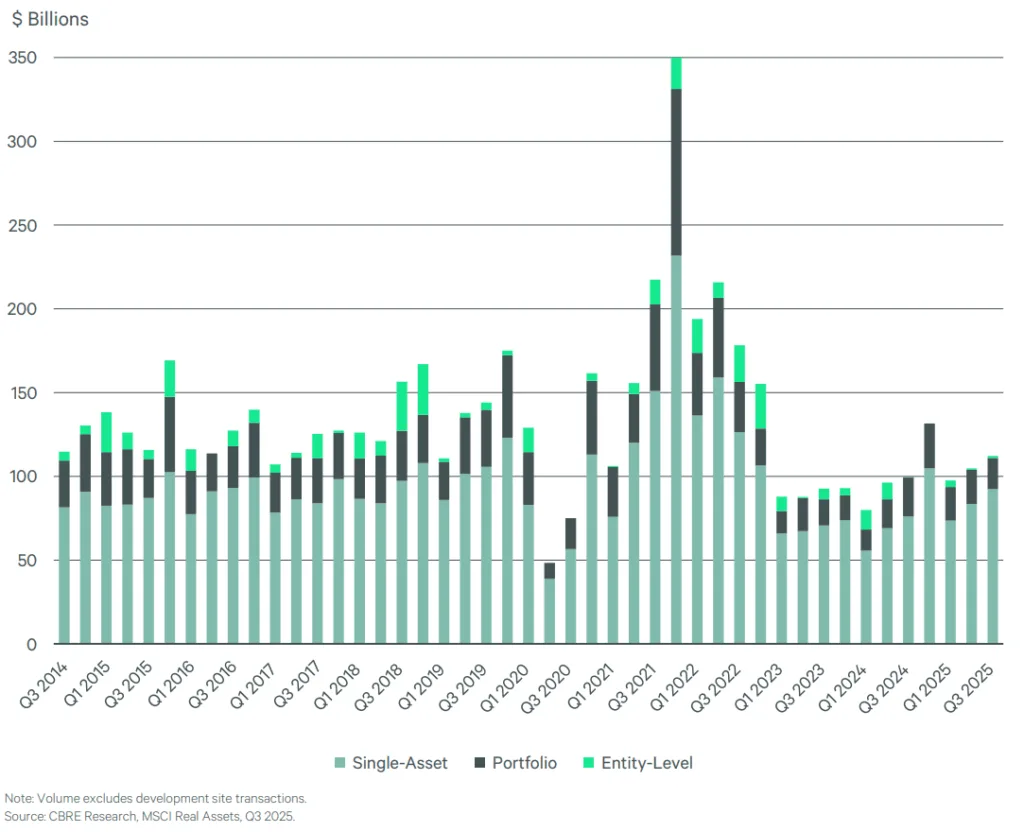 Chart: U.S. CRE Investment Volume by Type (2014–2025)
