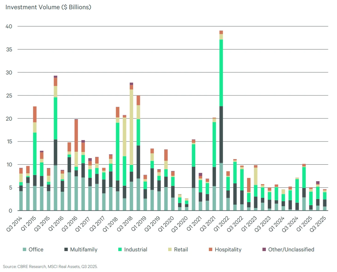 Chart: Quarterly U.S. CRE Investment Volume by Sector (2014–2025)