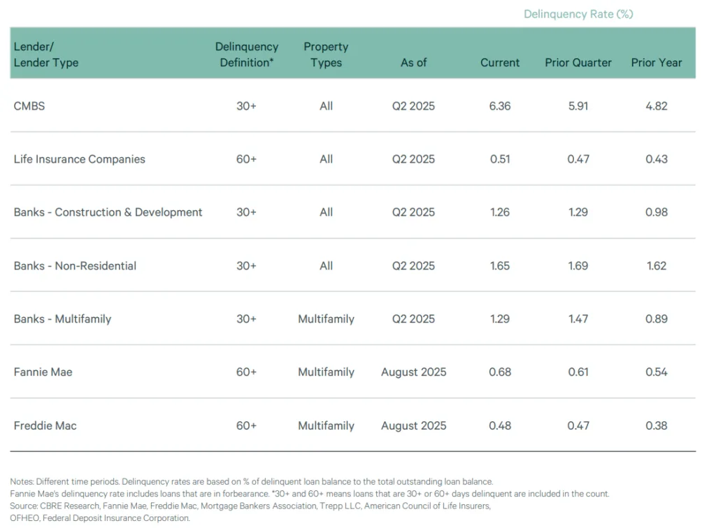 Table: Delinquency Rates by Lender Type (as of Q2/Q3 2025)
