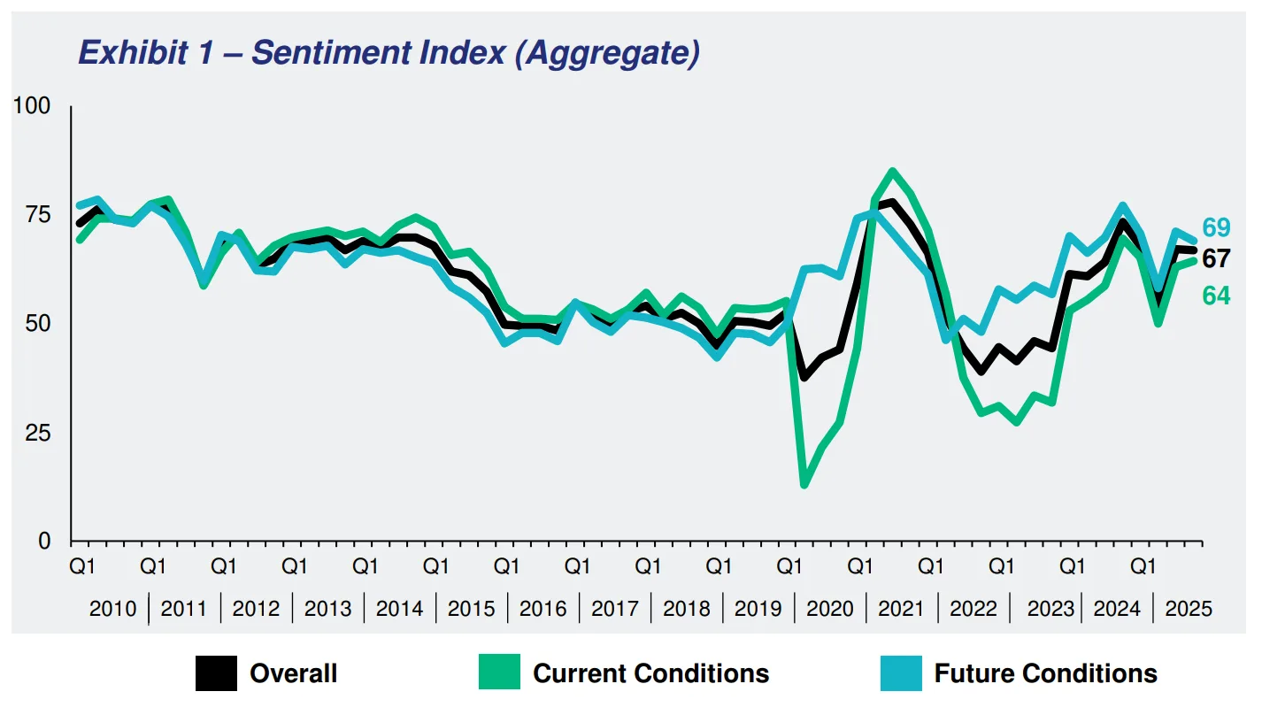 Real Estate Roundtable Sentiment Index Trends (2010–2025)