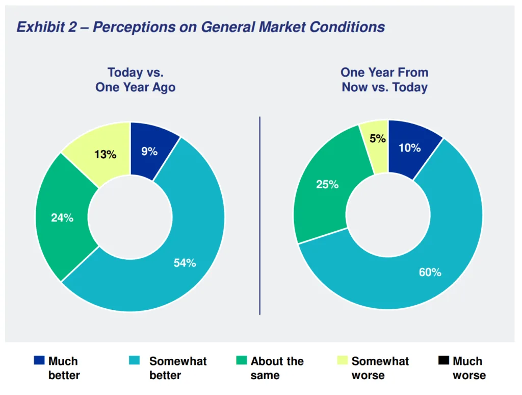 Perceptions of Market Conditions: Past Year vs. Expectations for Next Year