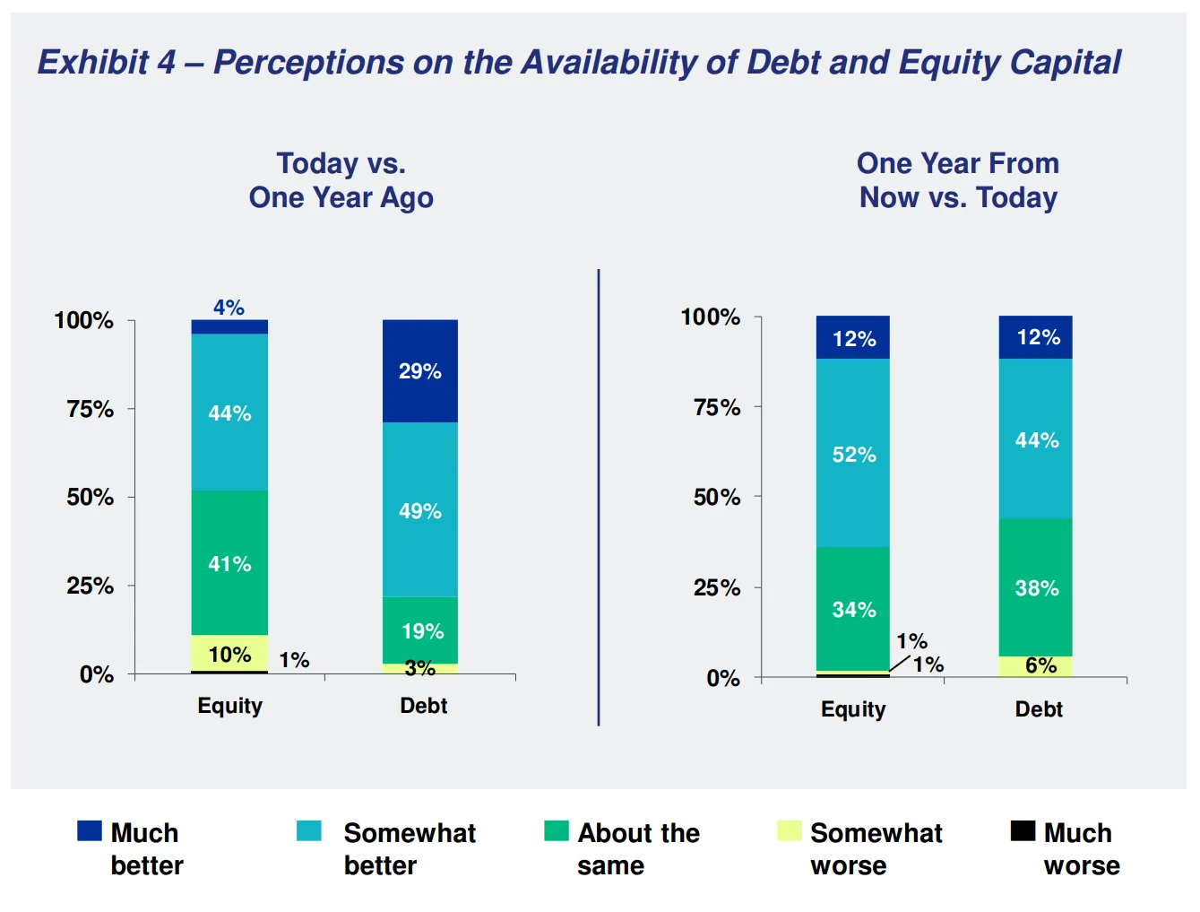 Perceptions on Capital Availability: Debt and Equity, Now and Next Year