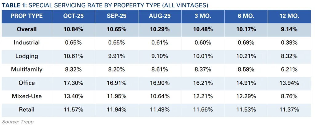 TABLE 1: SPECIAL SERVICING RATE BY PROPERTY TYPE (ALL VINTAGES)