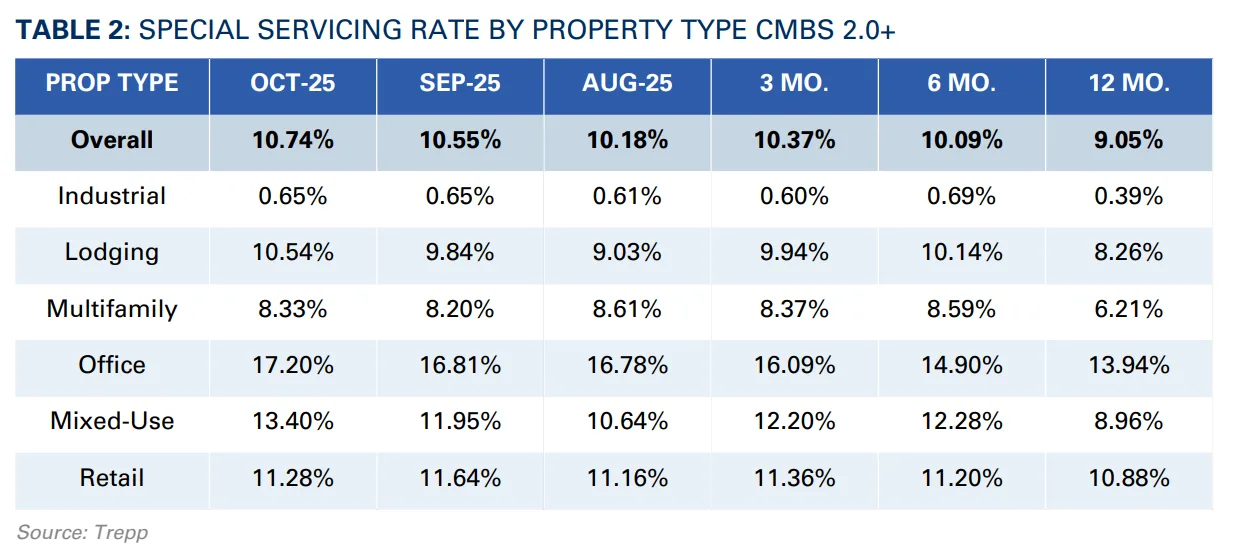 TABLE 2: SPECIAL SERVICING RATE BY PROPERTY TYPE CMBS 2.0+
