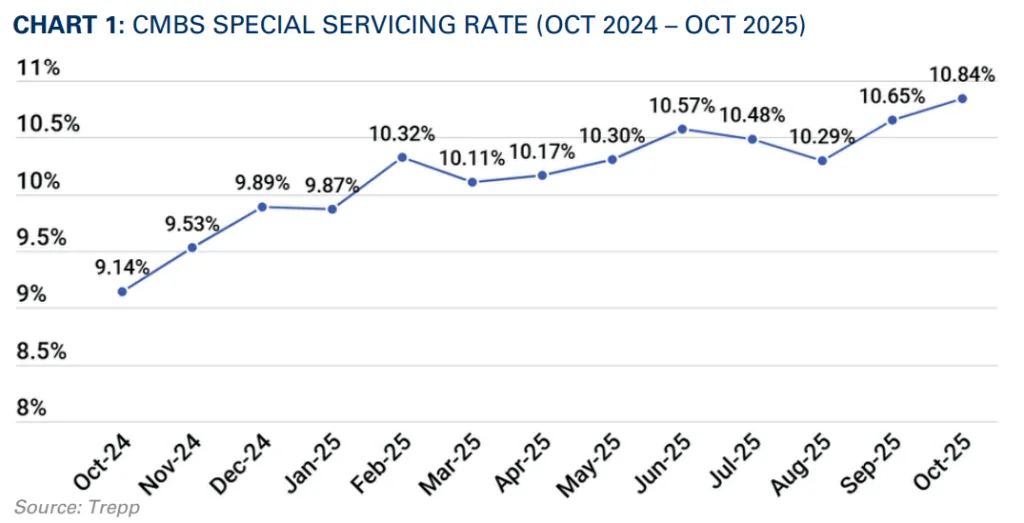 CHART 1: CMBS SPECIAL SERVICING RATE (OCT 2024 – OCT 2025)