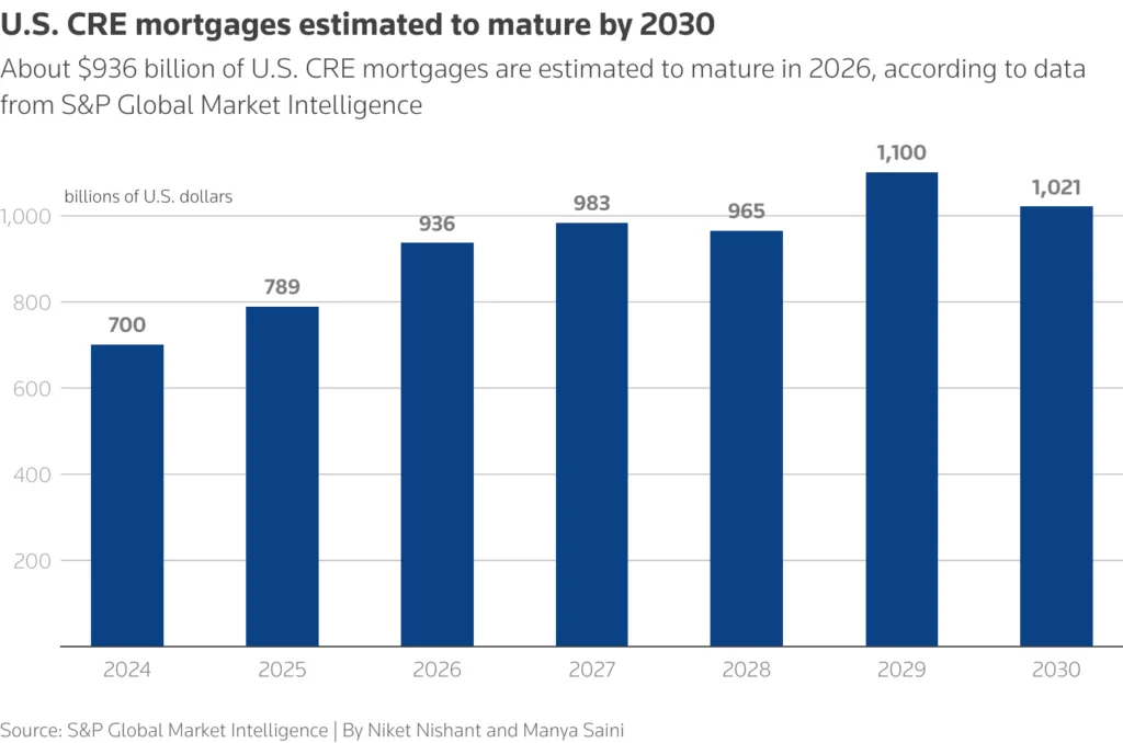 CRE loan maturities are set to climb sharply, with $936B due in 2026 and a peak of $1.1 trillion projected in 2029, adding pressure on lenders.