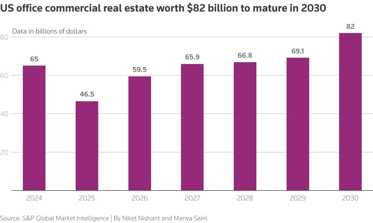 Office loan maturities are projected to rise steadily through 2030, reaching $82B as refinancing risks mount across the sector.